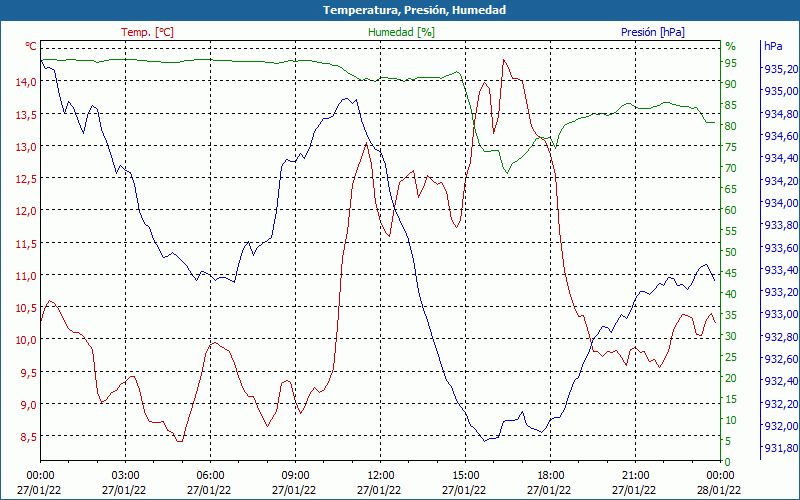 chart