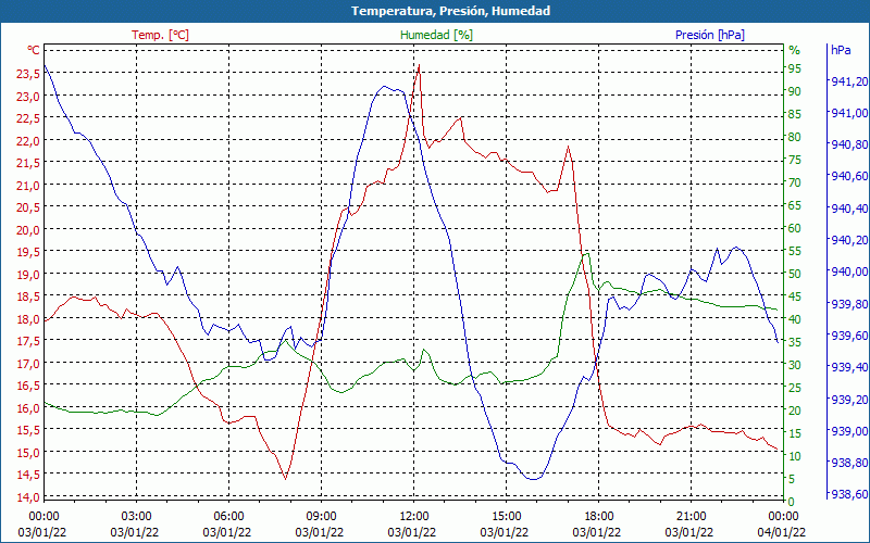 chart