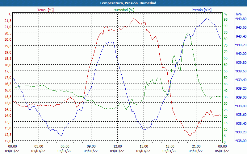 chart