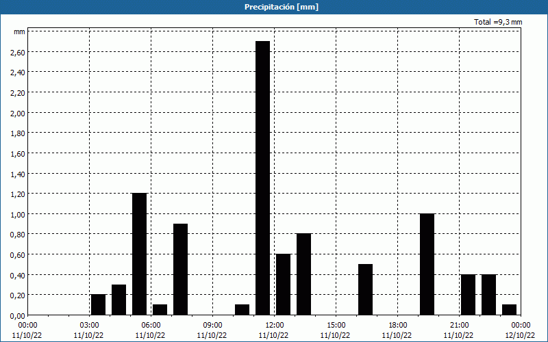 chart