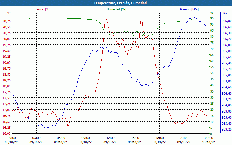 chart