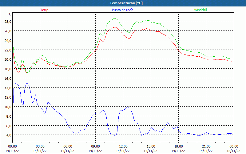 chart