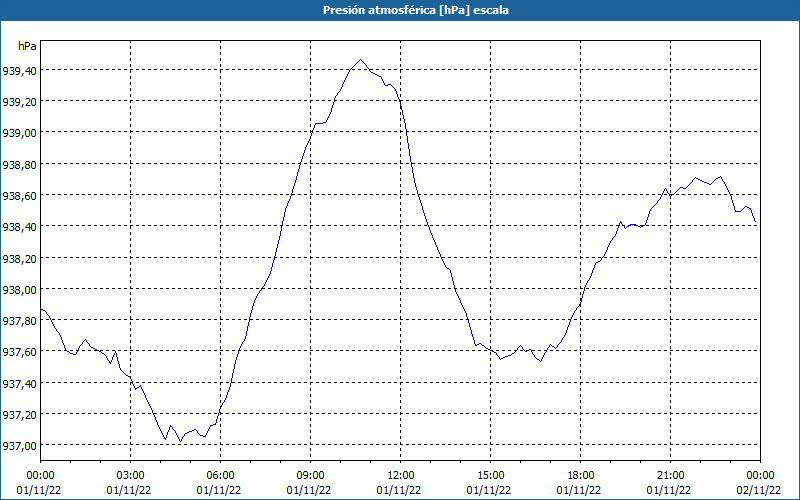 chart