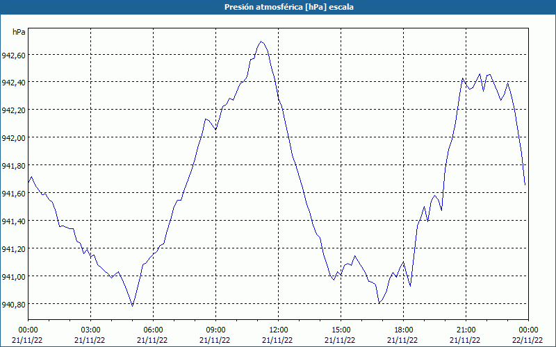 chart