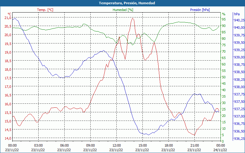 chart