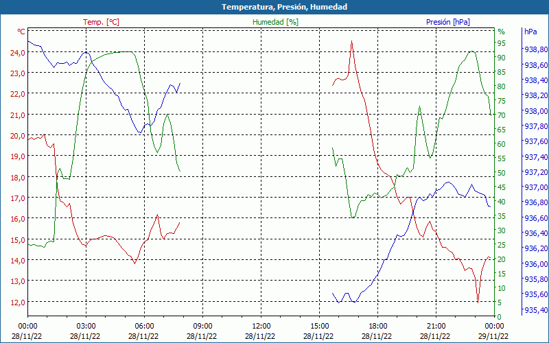 chart