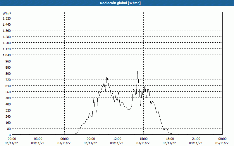 chart