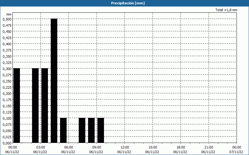 chart