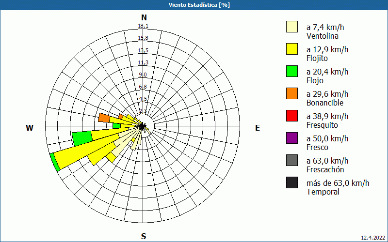 chart