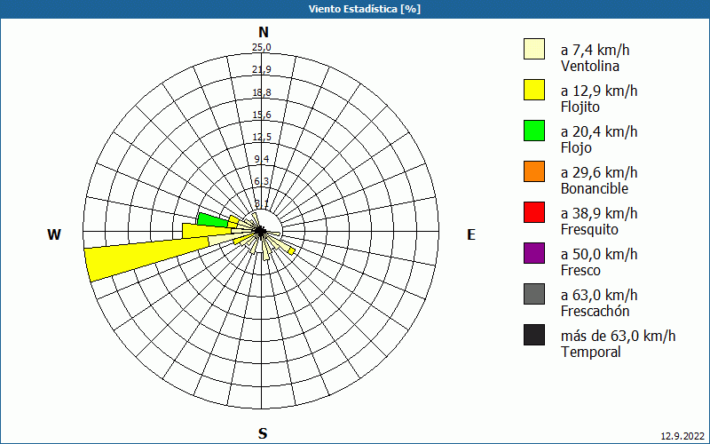 chart