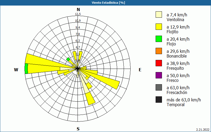 chart