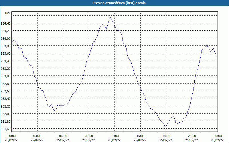 chart