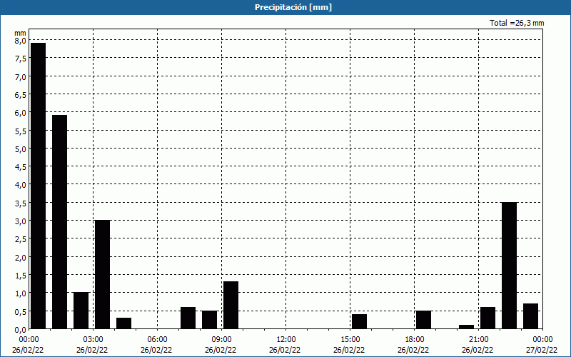 chart