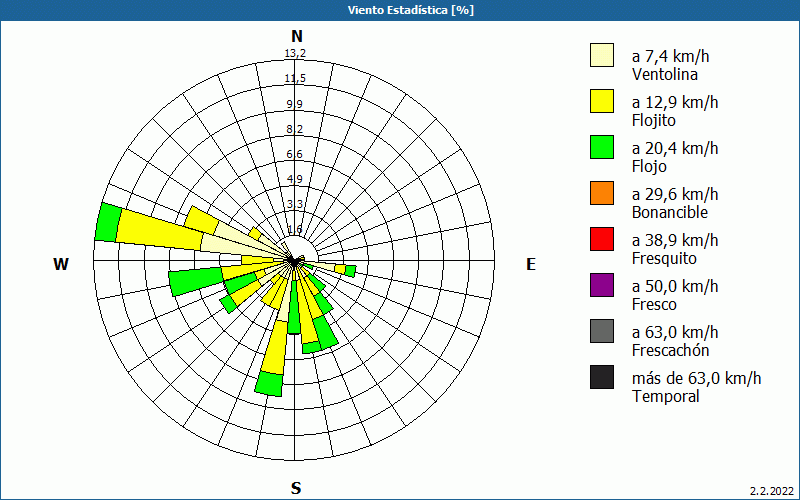 chart