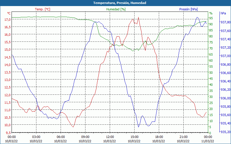 chart