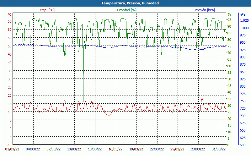 chart