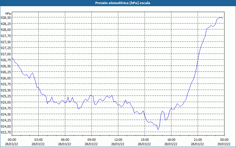 chart