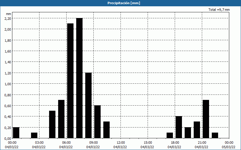 chart