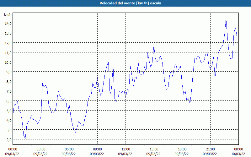 chart