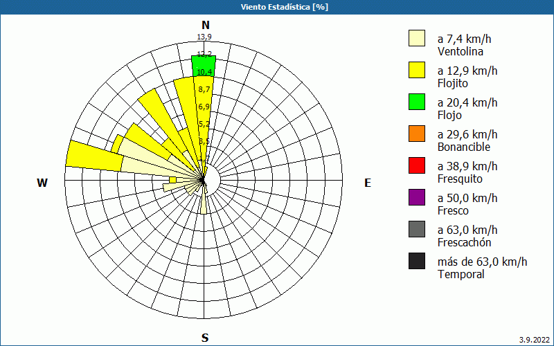 chart