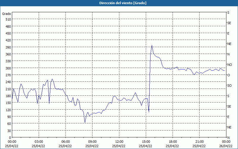 chart