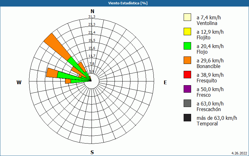 chart