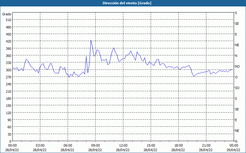 chart