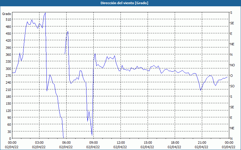 chart