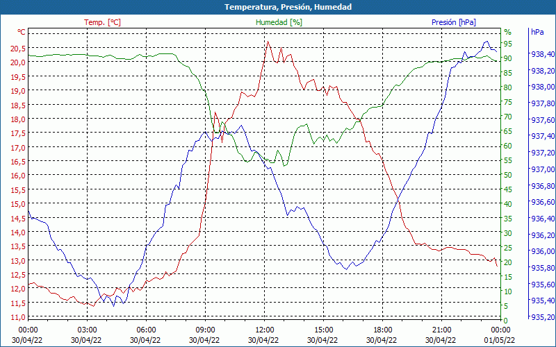 chart