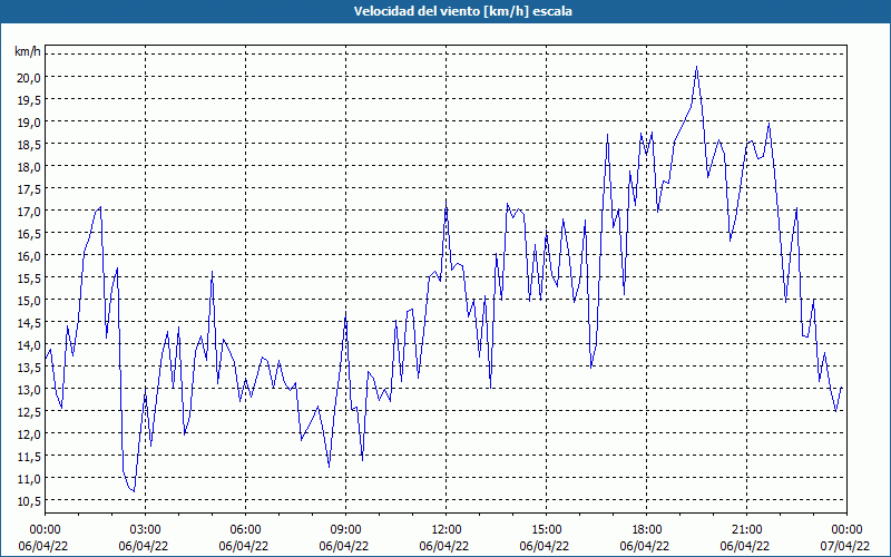 chart