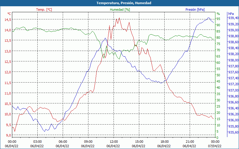 chart