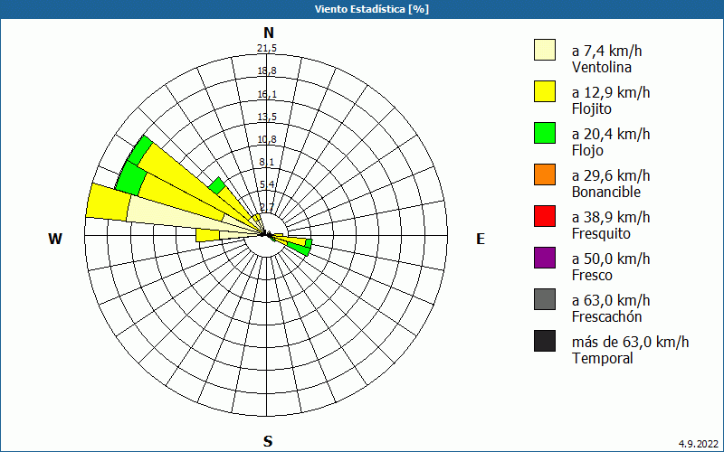 chart