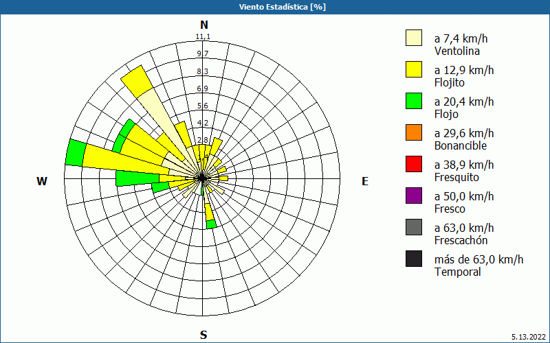 chart