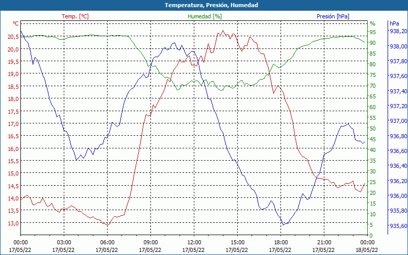 chart