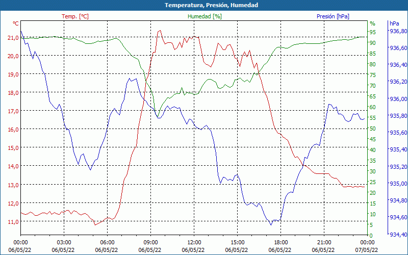 chart