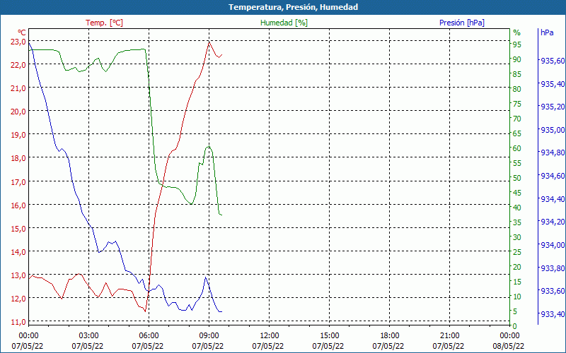 chart