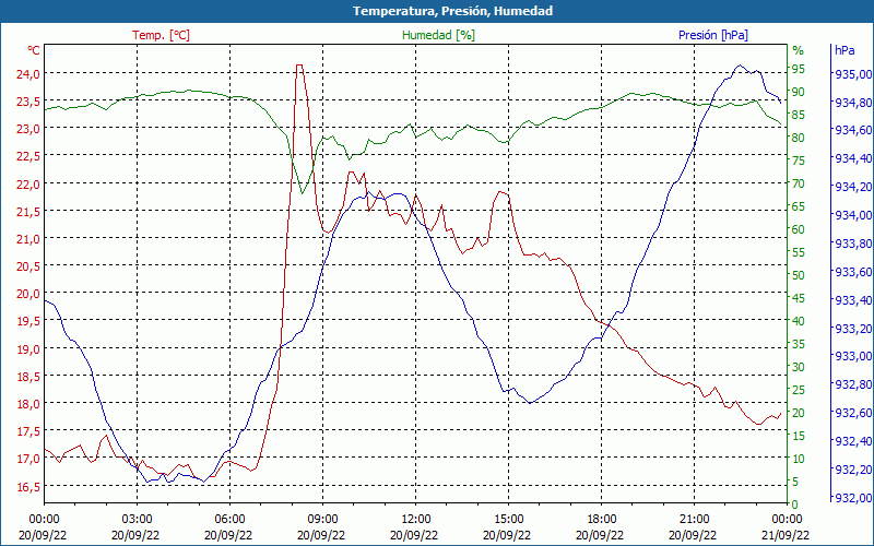 chart