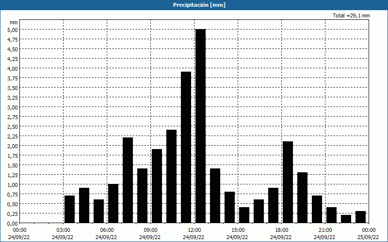 chart