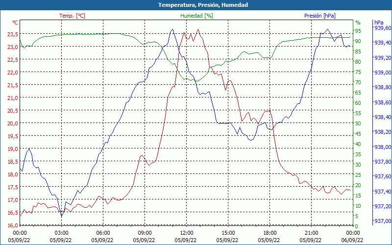 chart