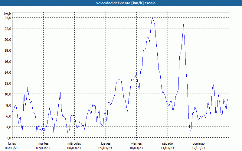 chart