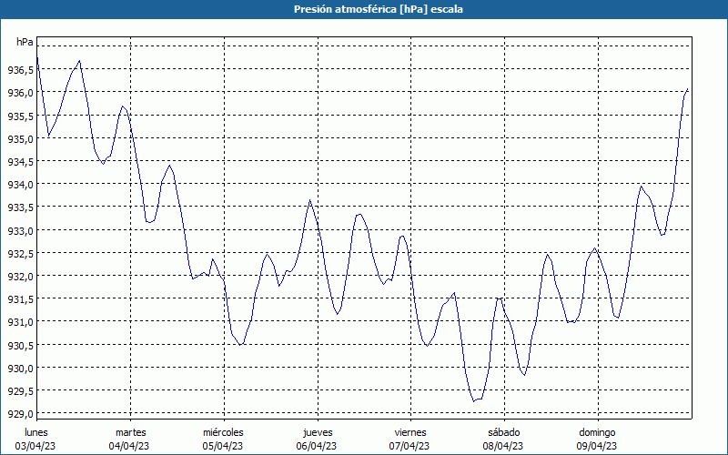 chart