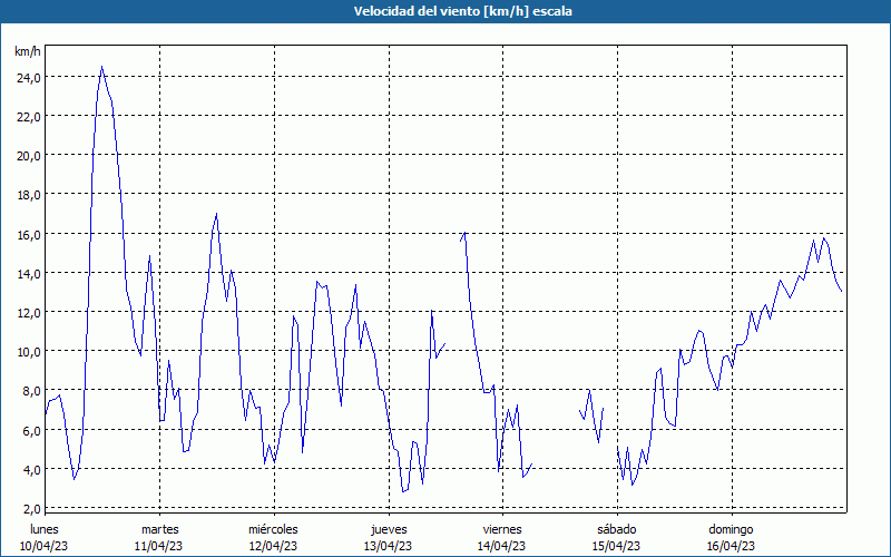 chart