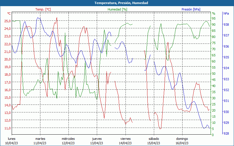 chart