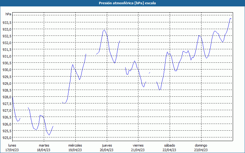 chart