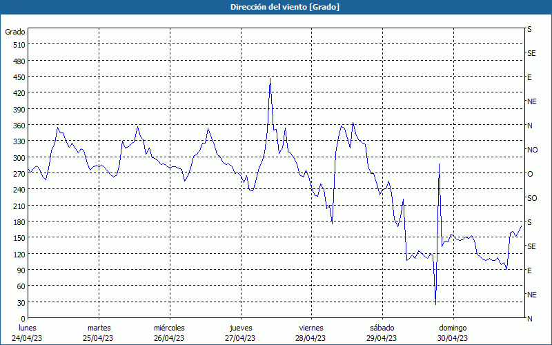 chart