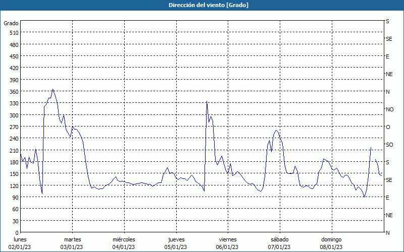 chart