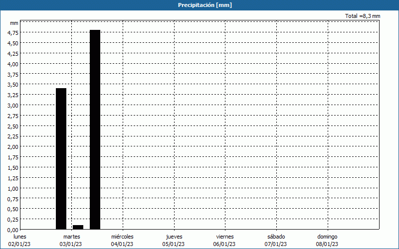 chart