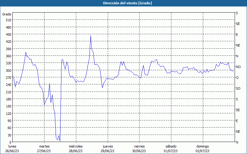 chart