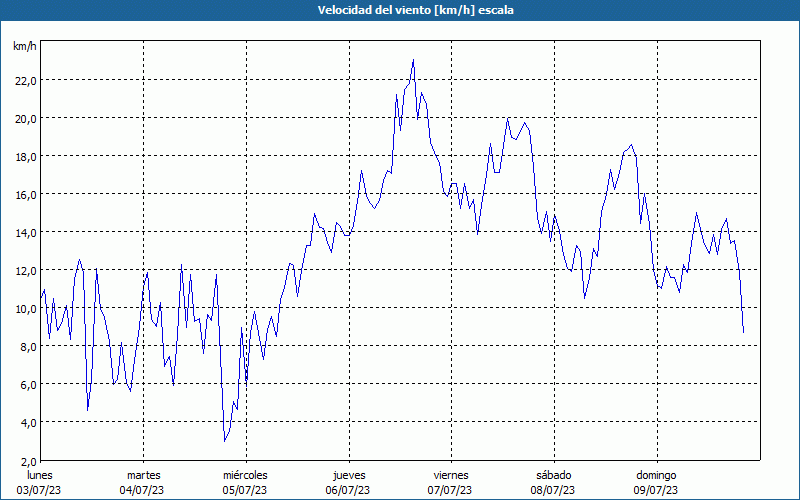 chart