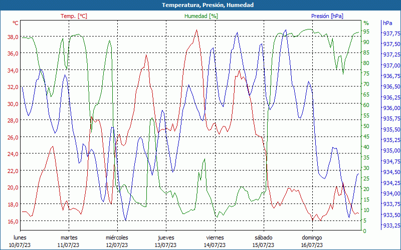 chart